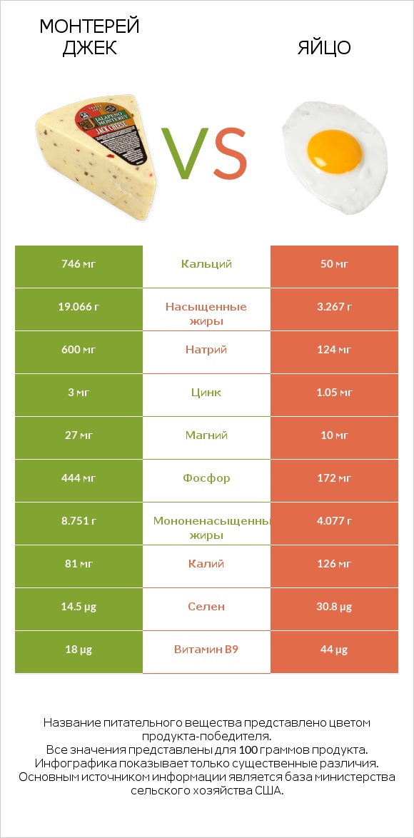 Монтерей Джек vs Яйцо infographic