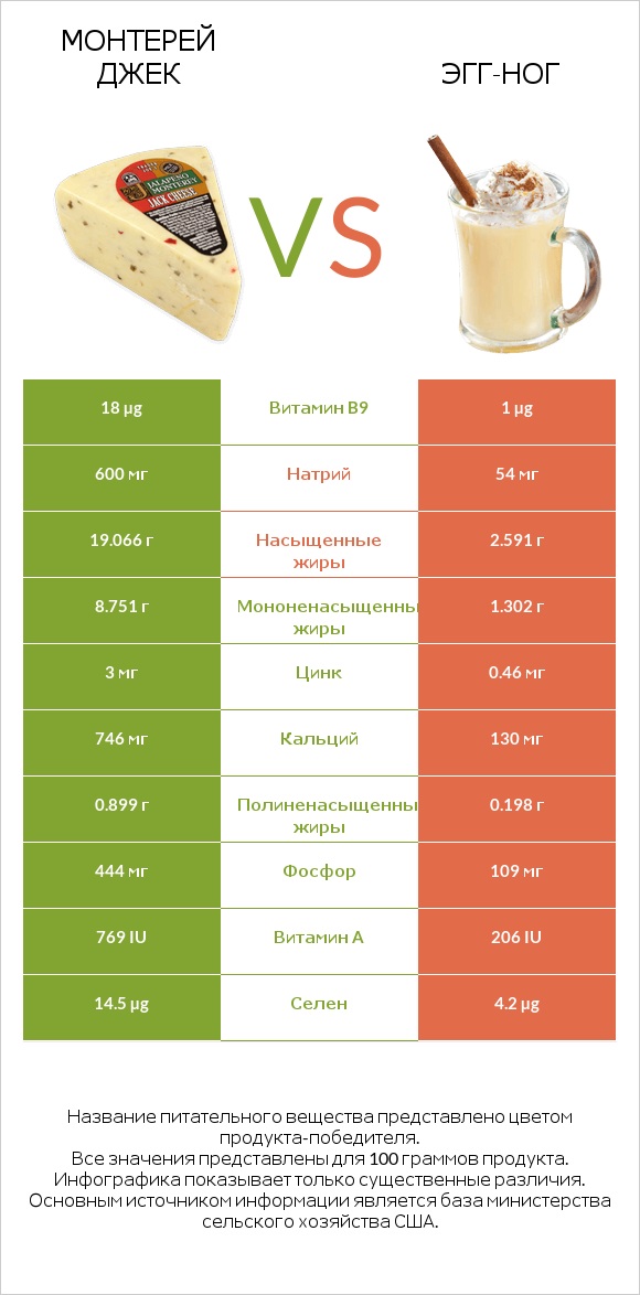 Монтерей Джек vs Эгг-ног infographic