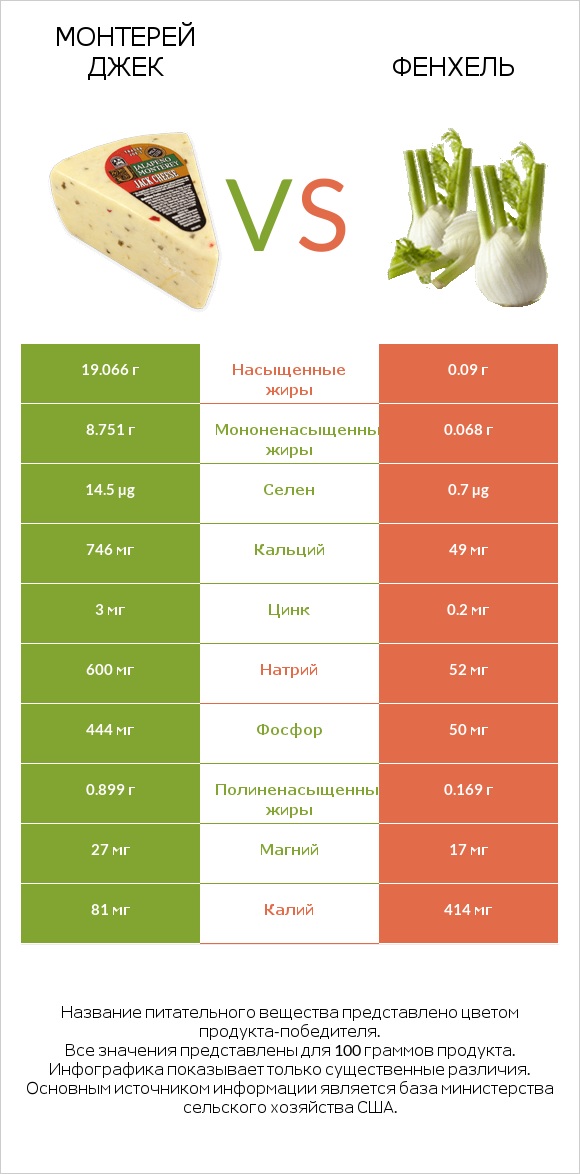 Монтерей Джек vs Фенхель infographic