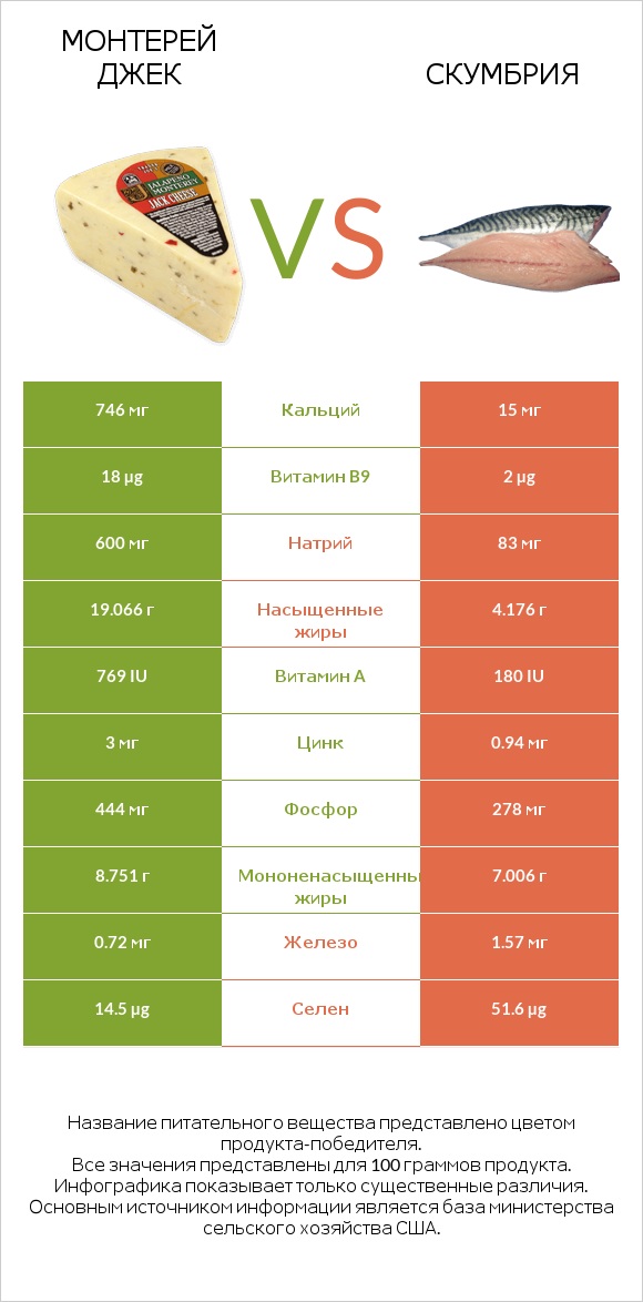 Монтерей Джек vs Скумбрия infographic