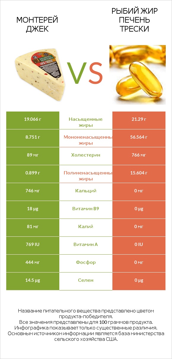 Монтерей Джек vs Рыбий жир печень трески infographic
