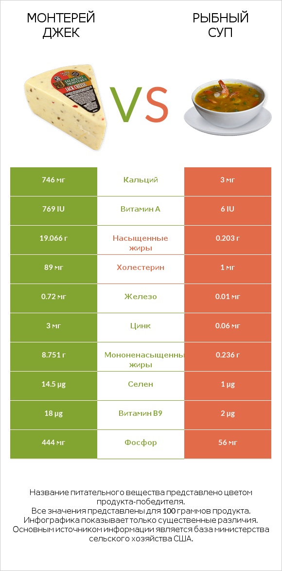 Монтерей Джек vs Рыбный суп infographic