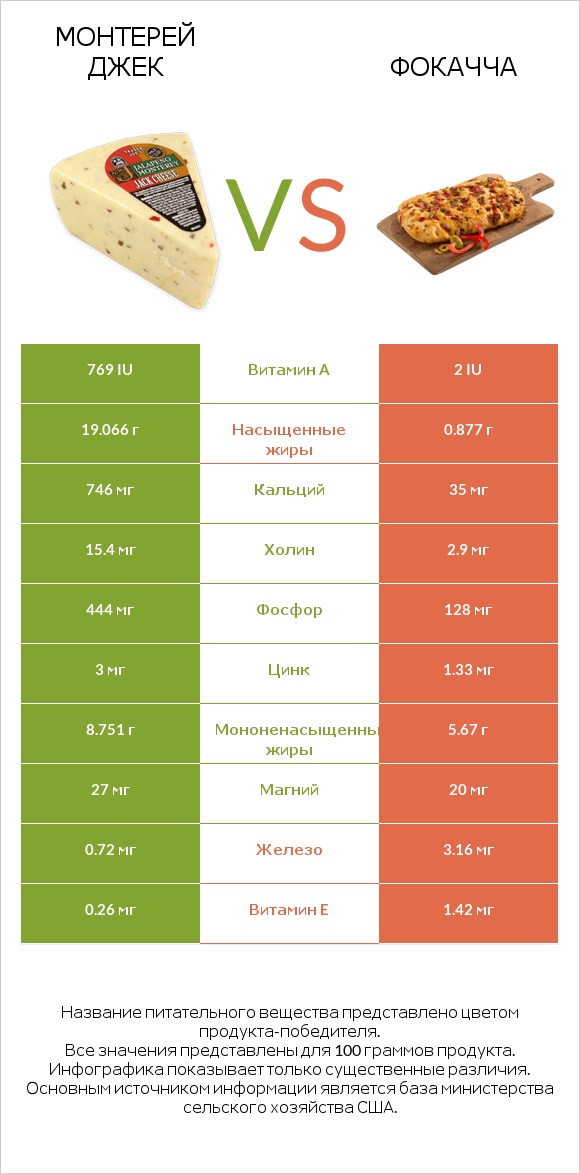 Монтерей Джек vs Фокачча infographic
