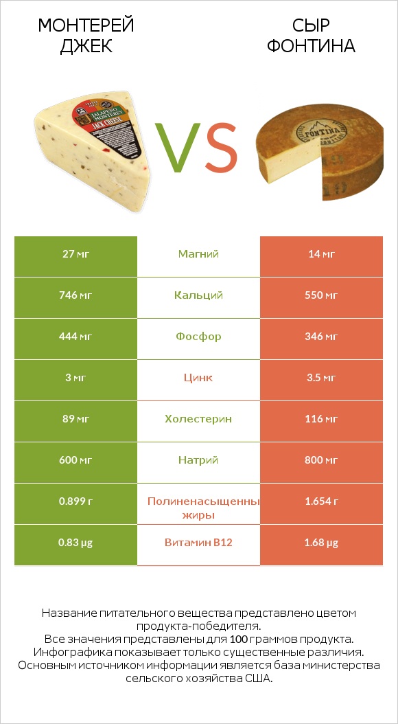 Монтерей Джек vs Сыр Фонтина infographic