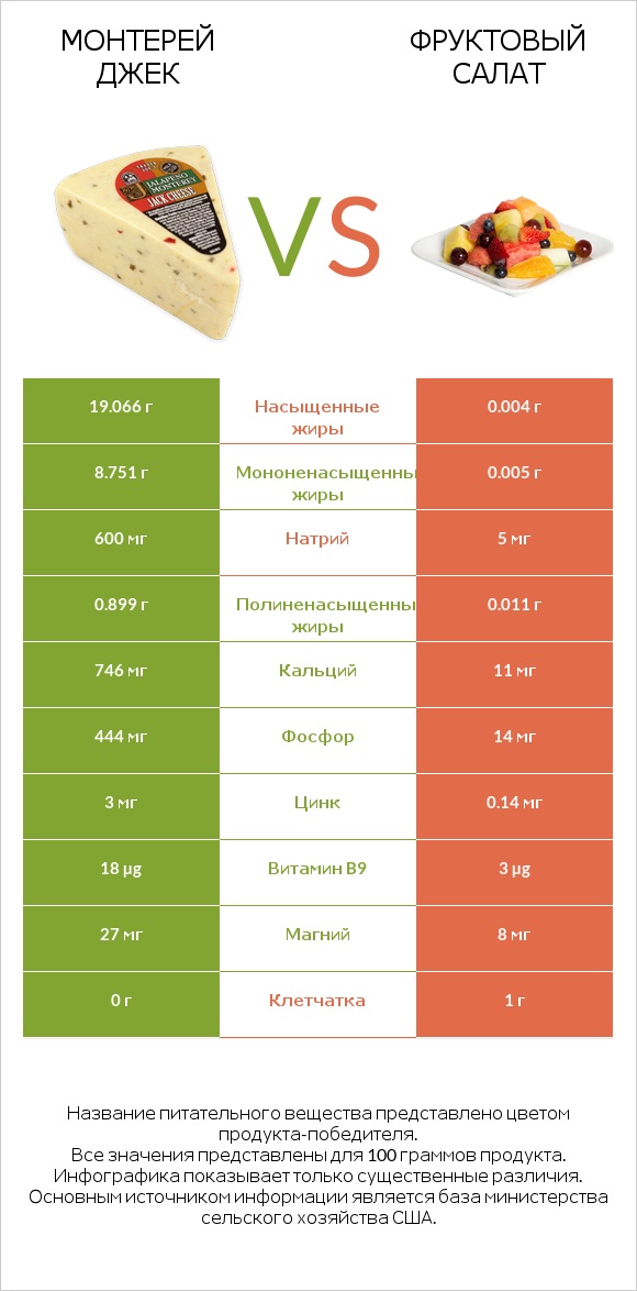 Монтерей Джек vs Фруктовый салат infographic
