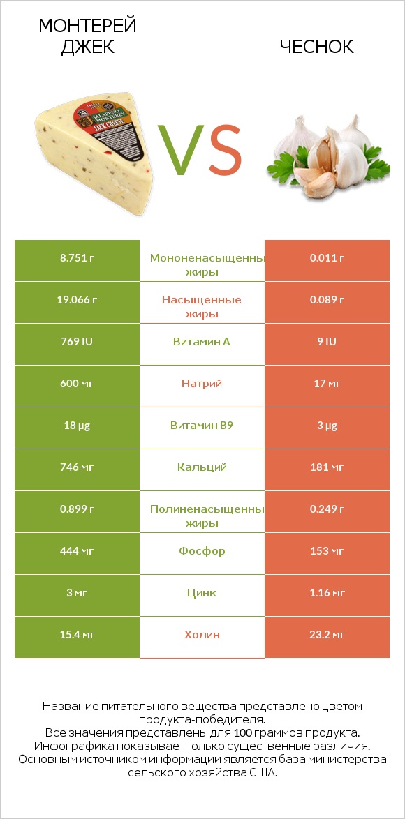 Монтерей Джек vs Чеснок infographic