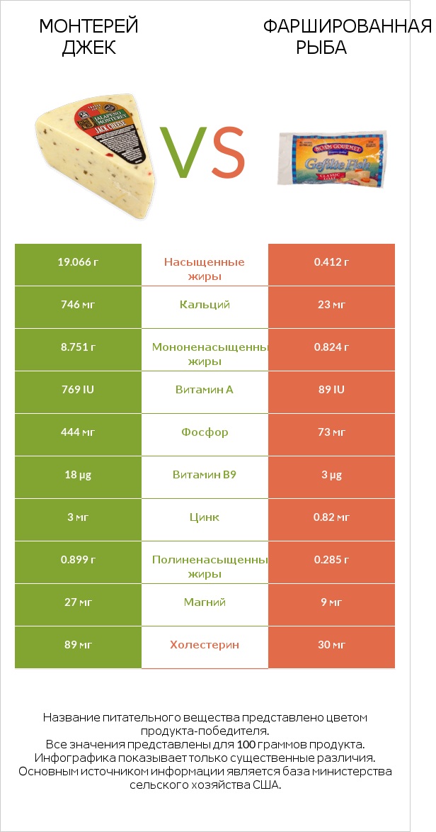 Монтерей Джек vs Фаршированная рыба infographic