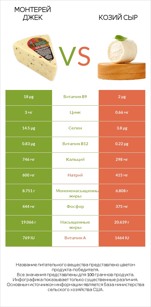 Монтерей Джек vs Козий сыр infographic