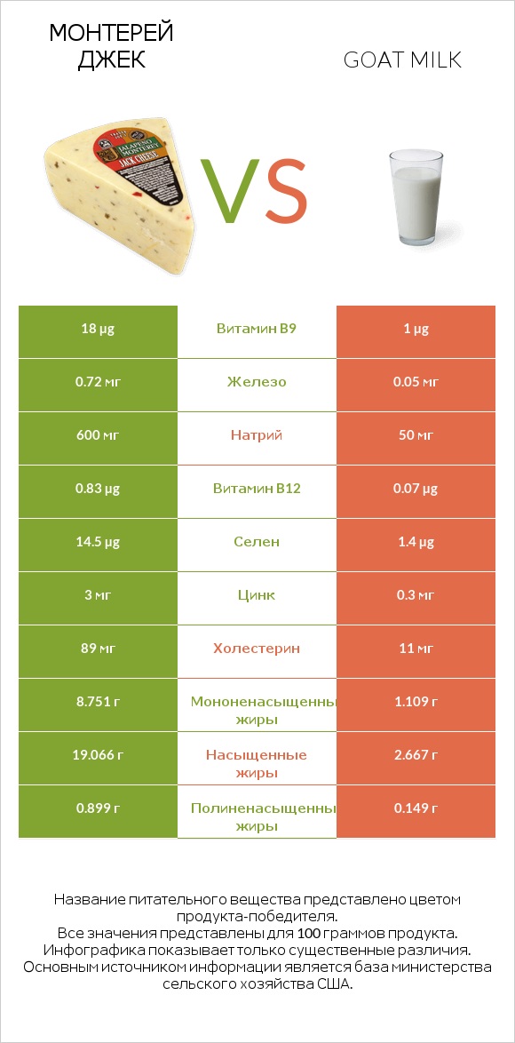 Монтерей Джек vs Goat milk infographic