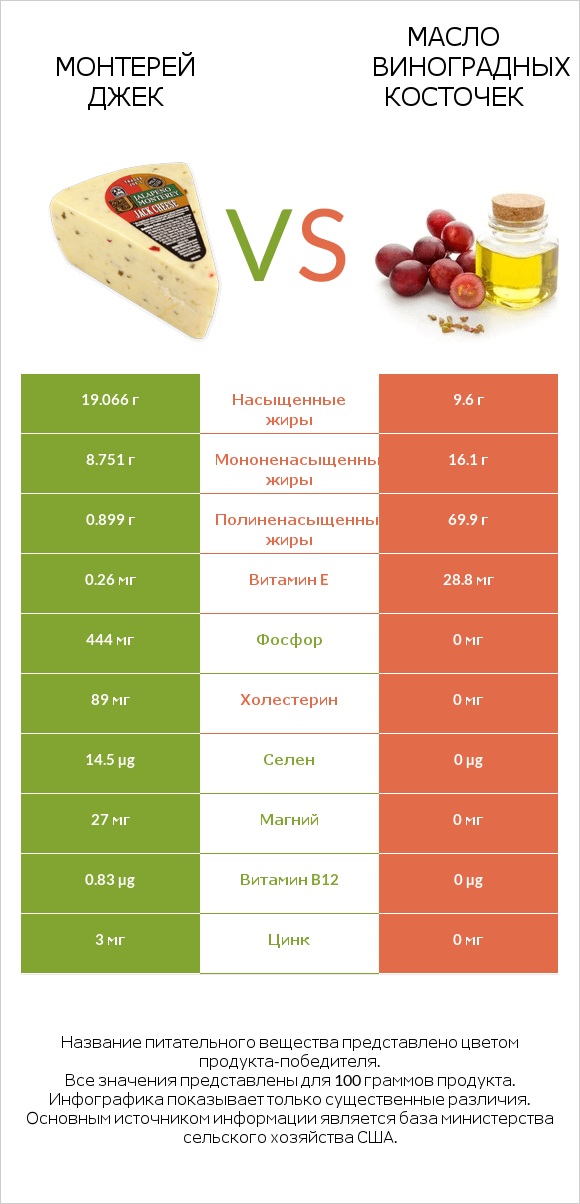 Монтерей Джек vs Масло виноградных косточек infographic