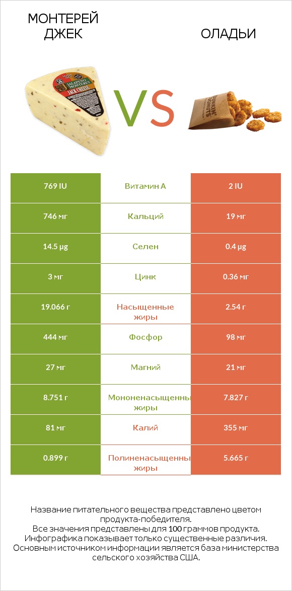 Монтерей Джек vs Оладьи infographic