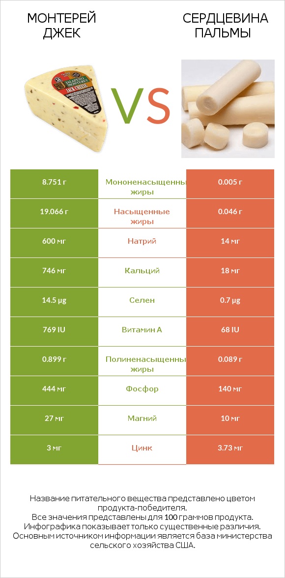 Монтерей Джек vs Сердцевина пальмы infographic