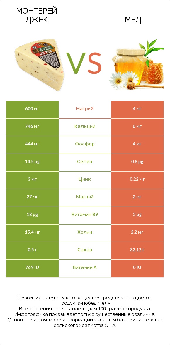 Монтерей Джек vs Мед infographic