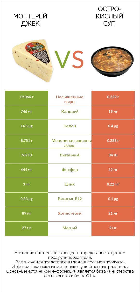 Монтерей Джек vs Остро-кислый суп infographic