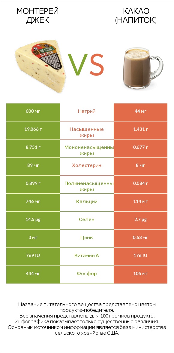 Монтерей Джек vs Какао (напиток) infographic