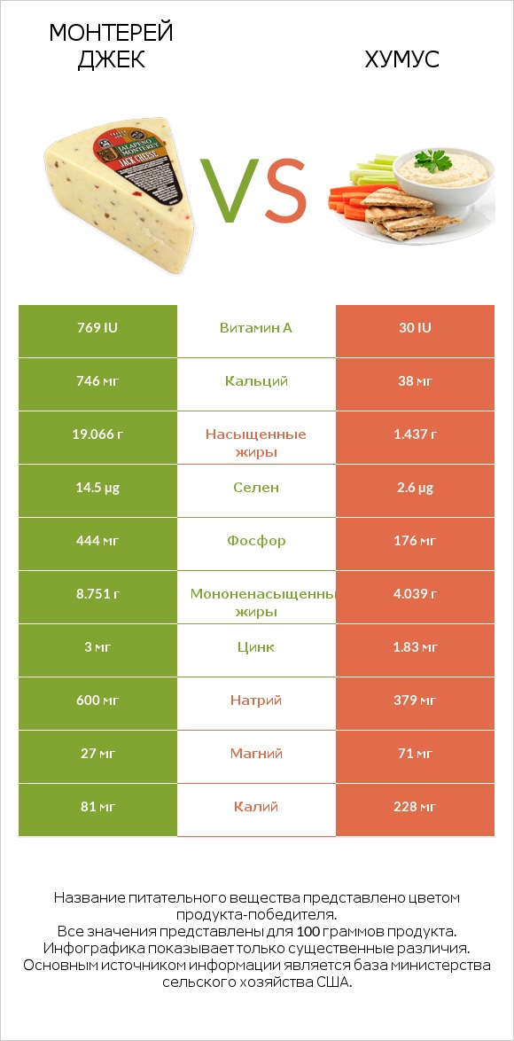 Монтерей Джек vs Хумус infographic