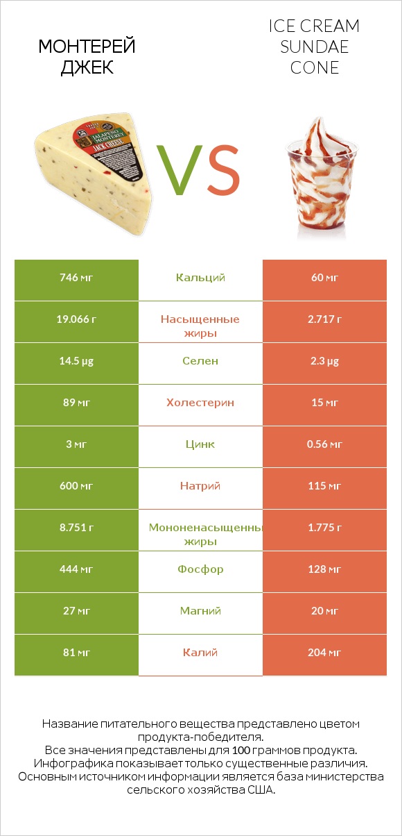 Монтерей Джек vs Ice cream sundae cone infographic