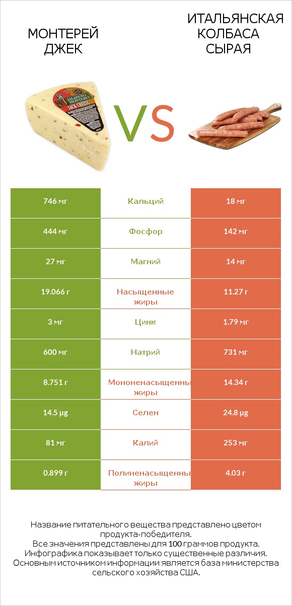 Монтерей Джек vs Итальянская колбаса сырая infographic