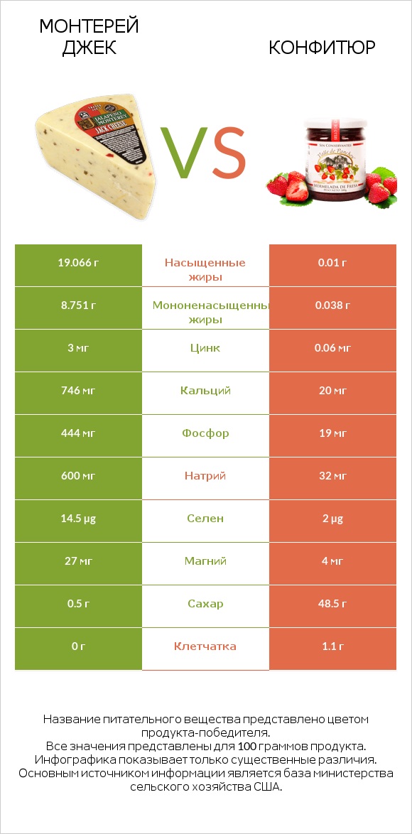 Монтерей Джек vs Конфитюр infographic