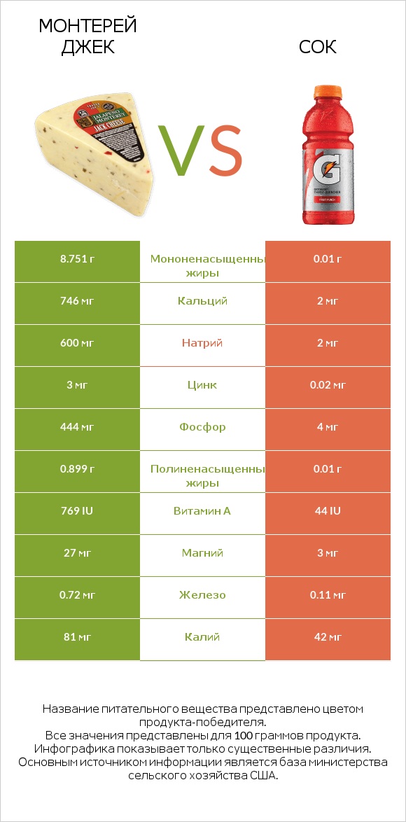 Монтерей Джек vs Сок infographic