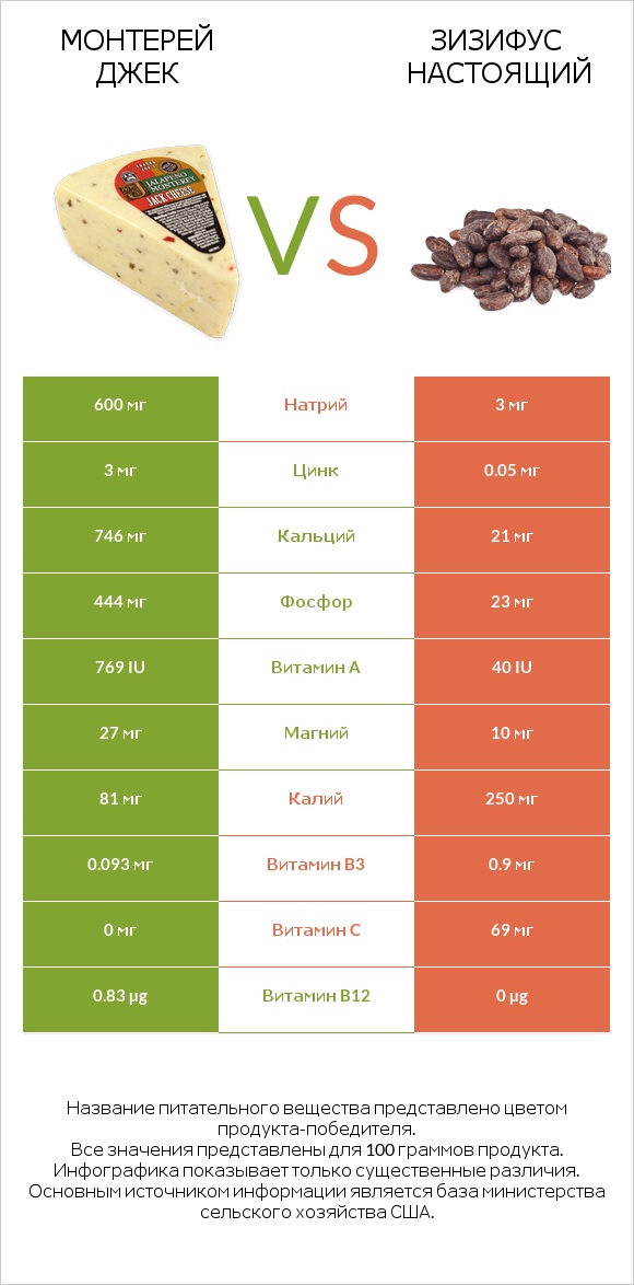 Монтерей Джек vs Зизифус настоящий infographic