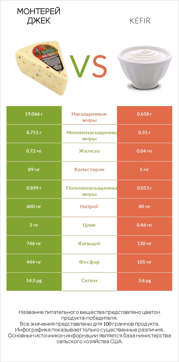 Монтерей Джек vs Kefir infographic