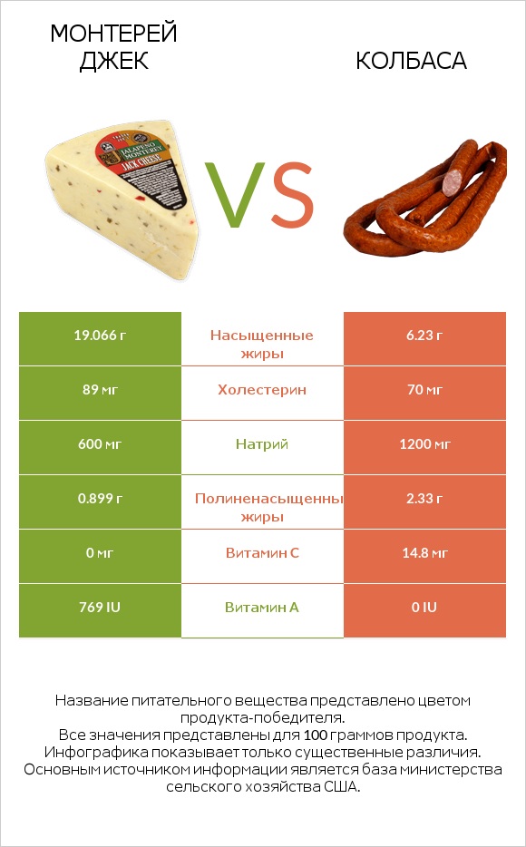 Монтерей Джек vs Колбаса infographic