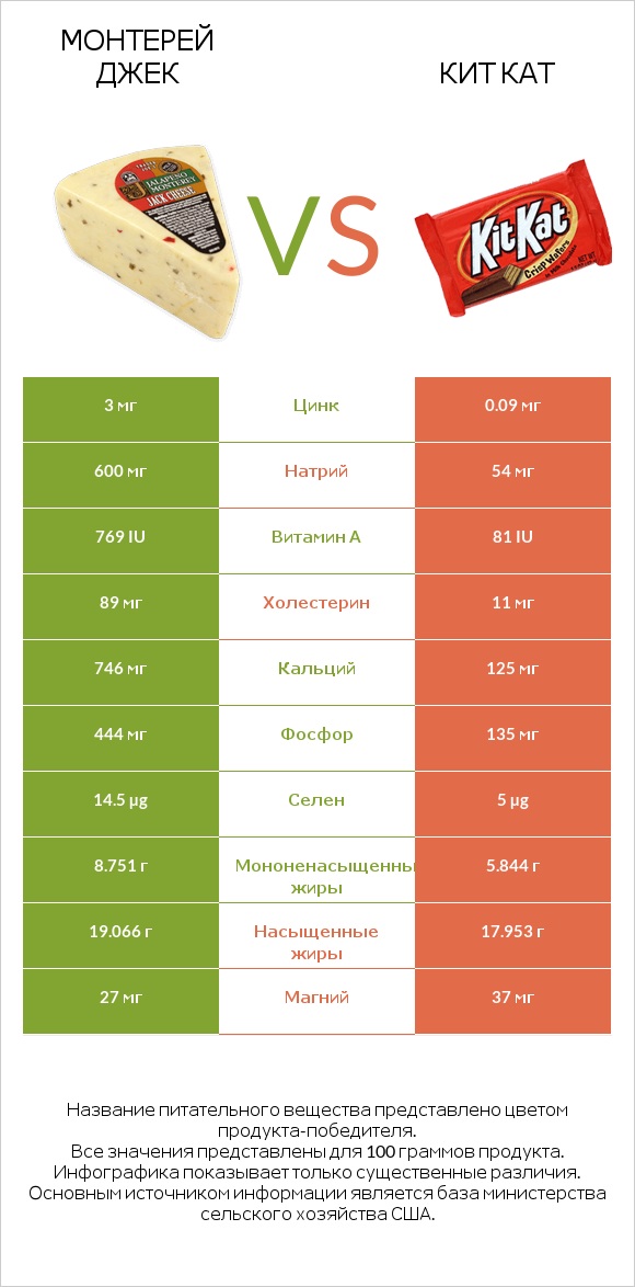 Монтерей Джек vs Кит Кат infographic