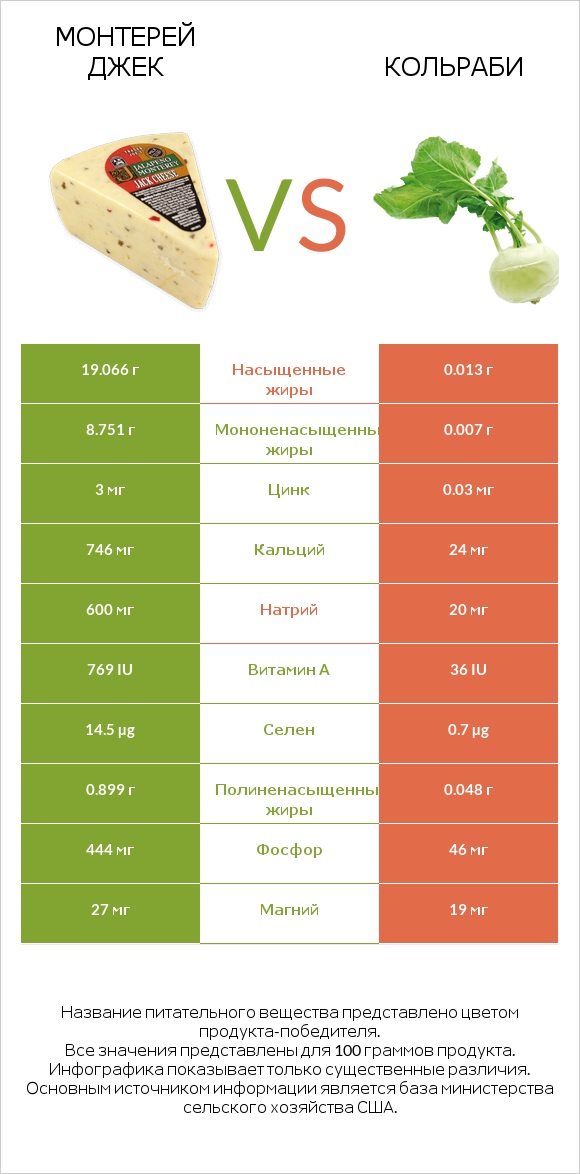Монтерей Джек vs Кольраби infographic