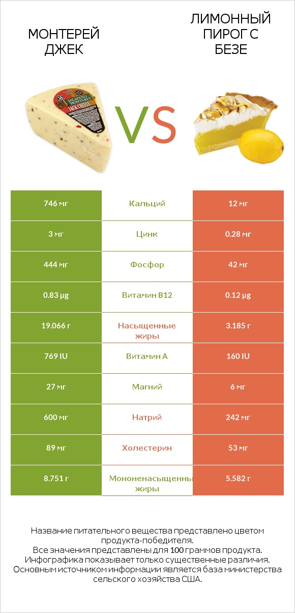 Монтерей Джек vs Лимонный пирог с безе infographic