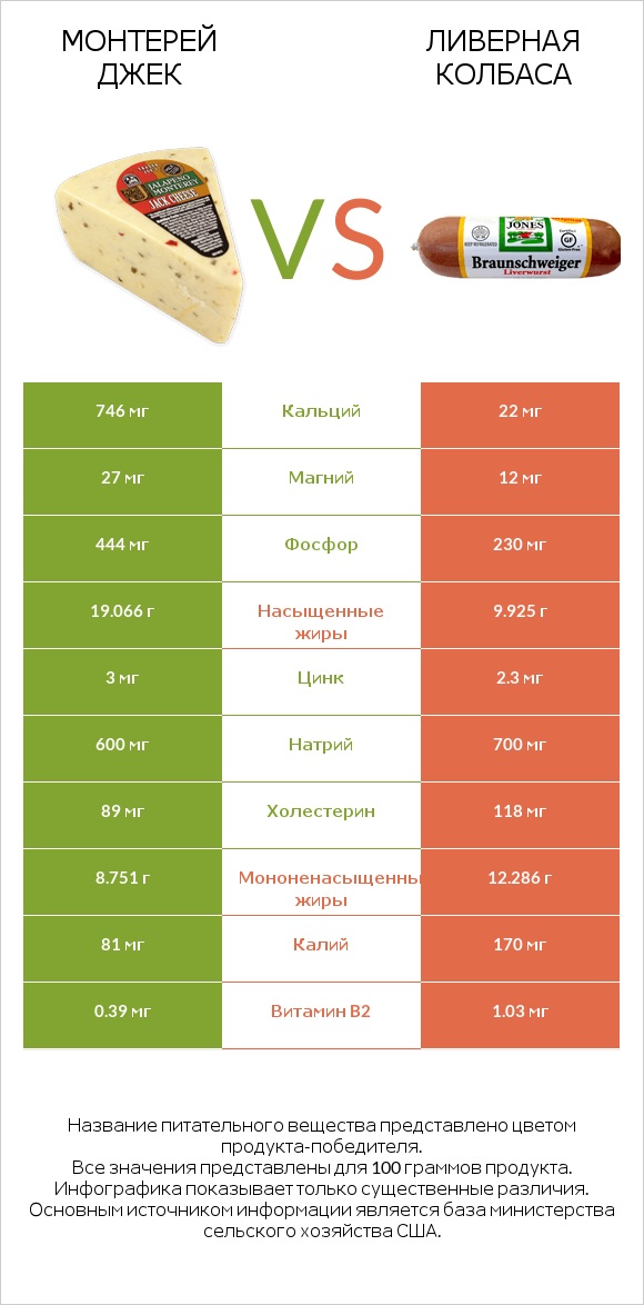 Монтерей Джек vs Ливерная колбаса infographic