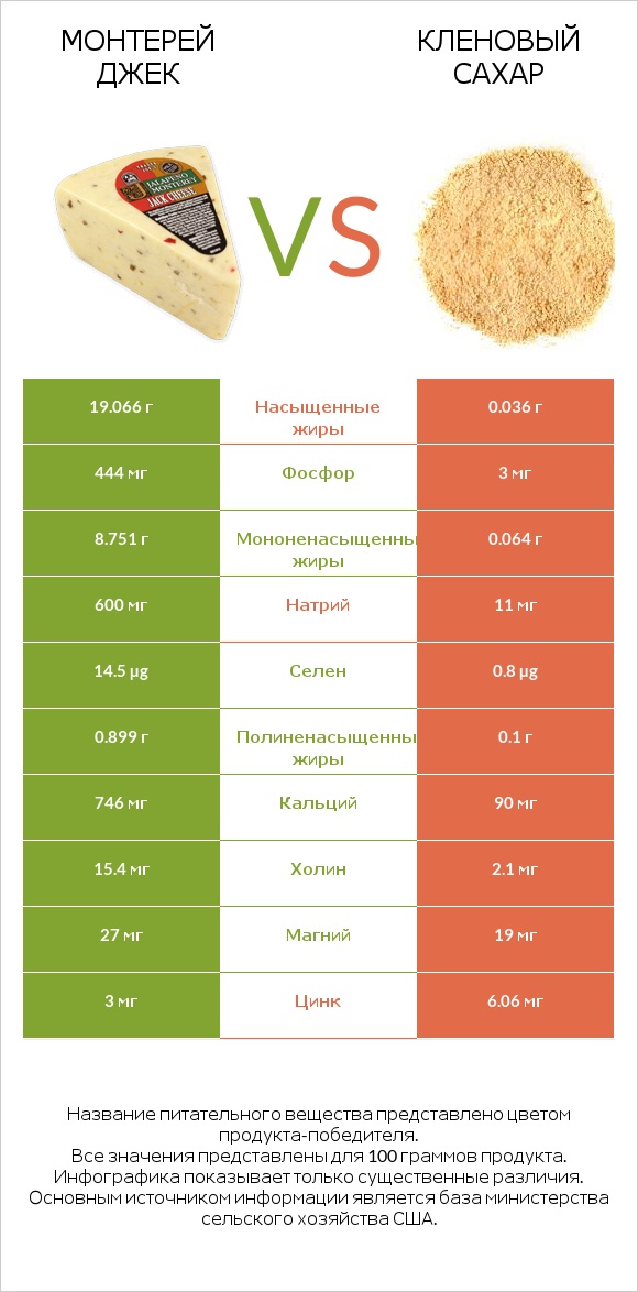 Монтерей Джек vs Кленовый сахар infographic