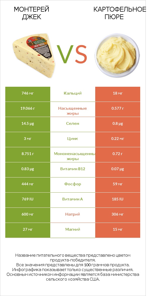 Монтерей Джек vs Картофельное пюре infographic