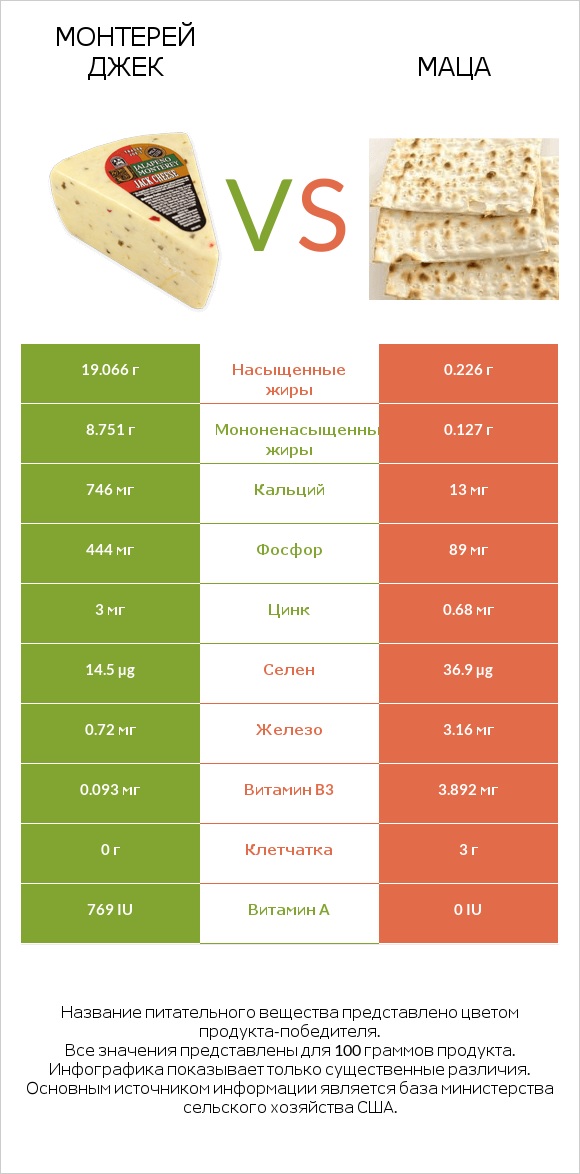 Монтерей Джек vs Маца infographic