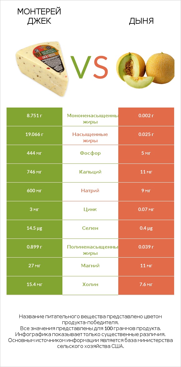 Монтерей Джек vs Дыня infographic