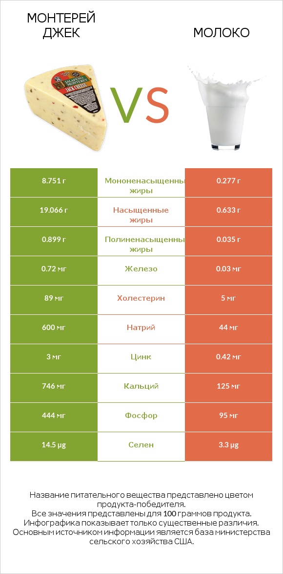 Монтерей Джек vs Молоко infographic