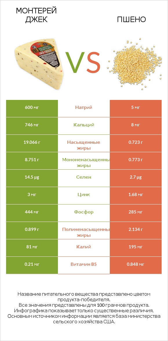 Монтерей Джек vs Пшено infographic