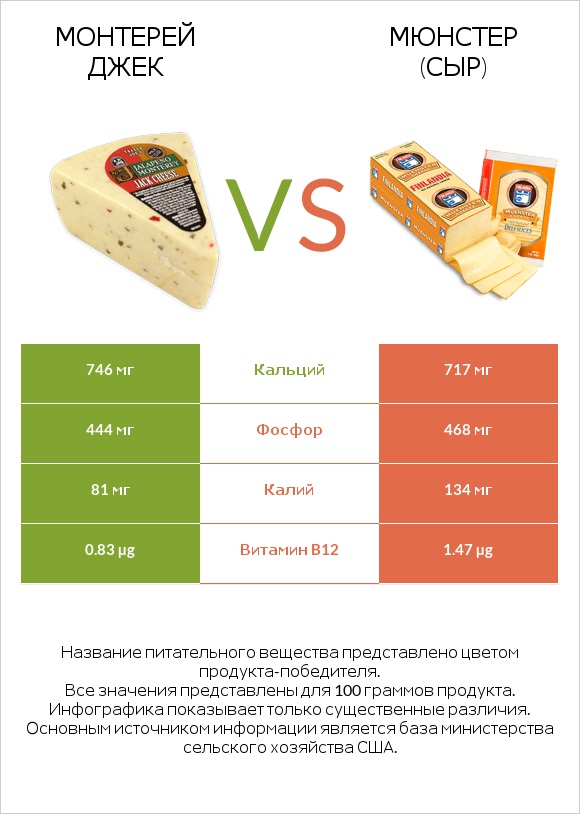 Монтерей Джек vs Мюнстер (сыр) infographic