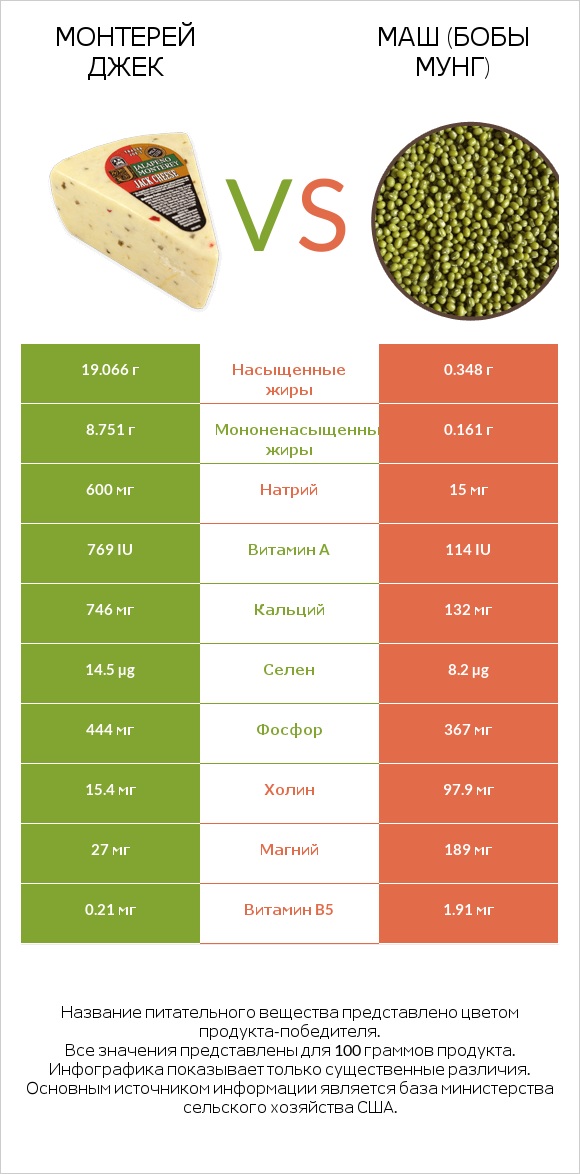 Монтерей Джек vs Маш (бобы мунг) infographic