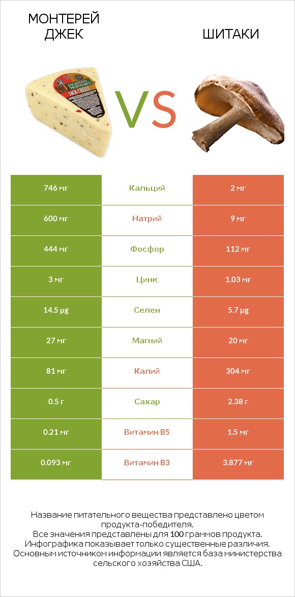 Монтерей Джек vs Шитаки infographic
