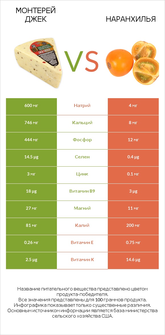 Монтерей Джек vs Наранхилья infographic