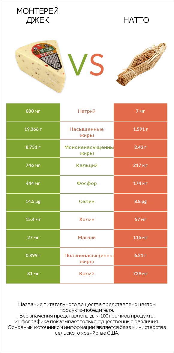 Монтерей Джек vs Натто infographic