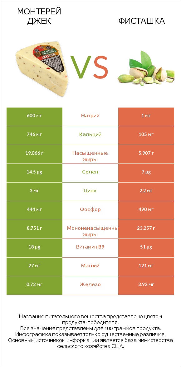 Монтерей Джек vs Фисташка infographic
