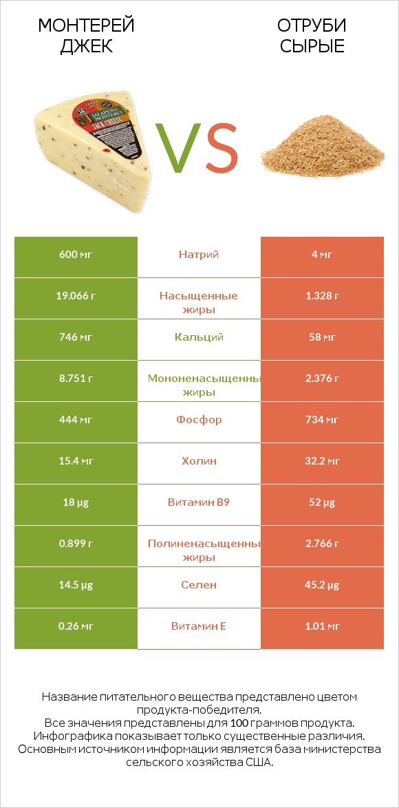 Монтерей Джек vs Отруби сырые infographic