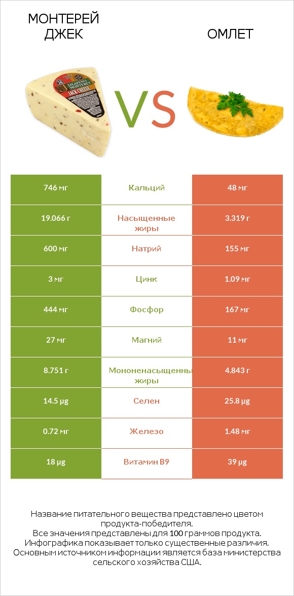 Монтерей Джек vs Омлет infographic