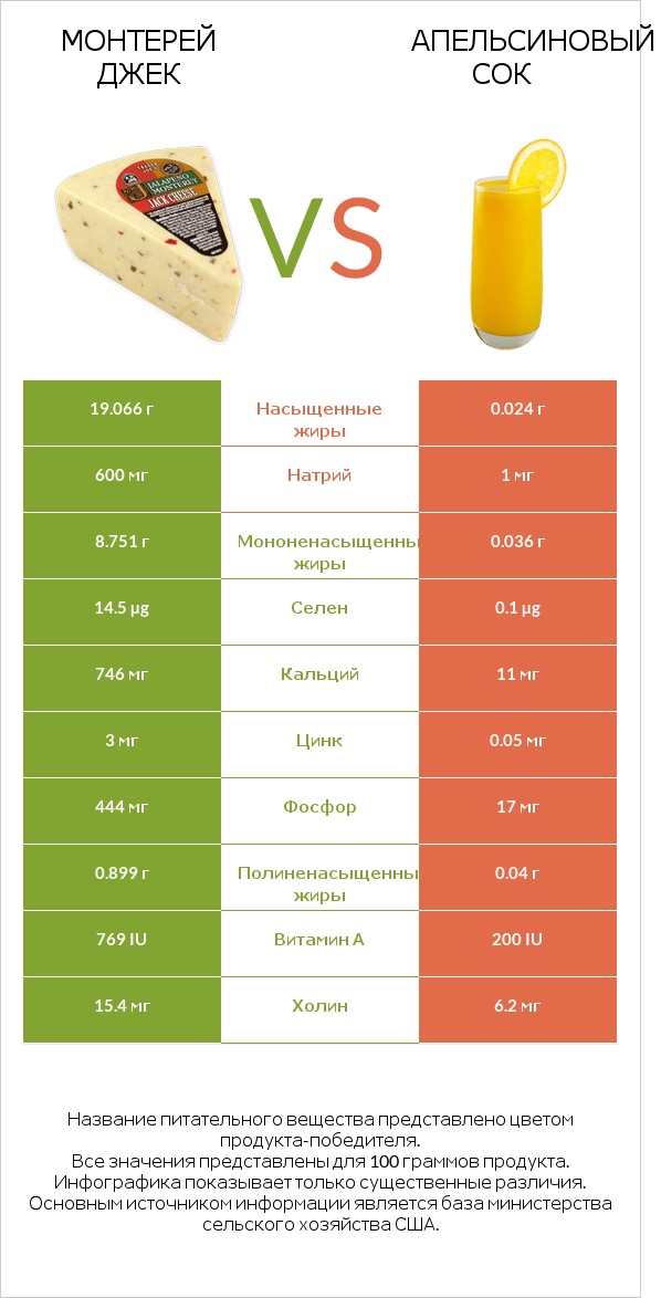 Монтерей Джек vs Апельсиновый сок infographic