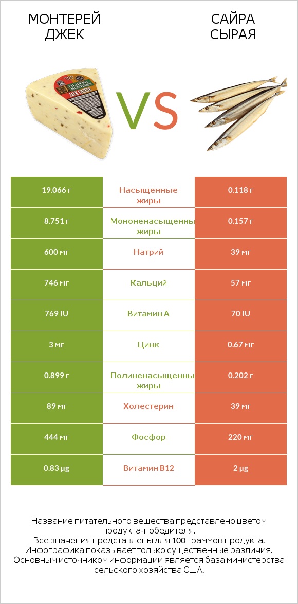 Монтерей Джек vs Сайра сырая infographic