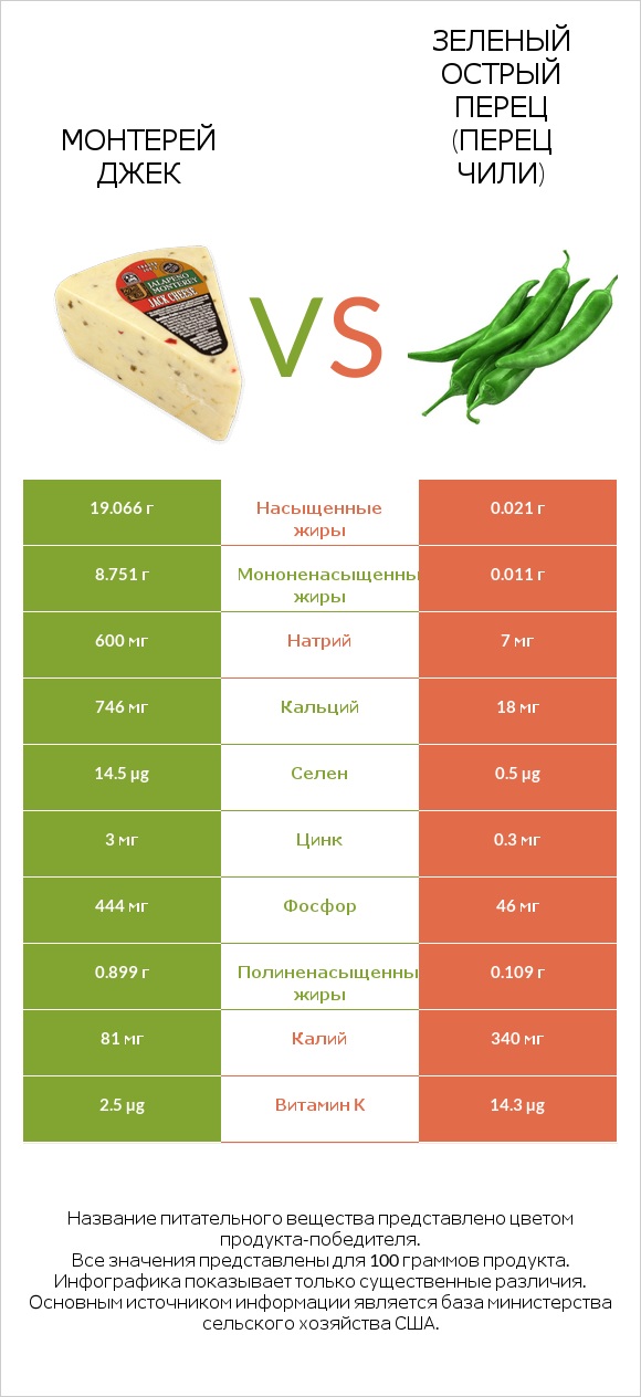 Монтерей Джек vs Зеленый острый перец (перец чили) infographic