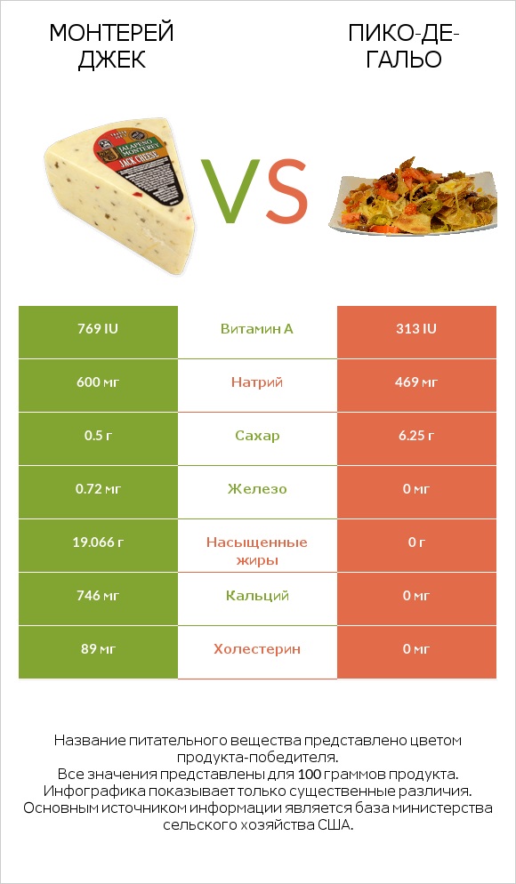 Монтерей Джек vs Пико-де-гальо infographic