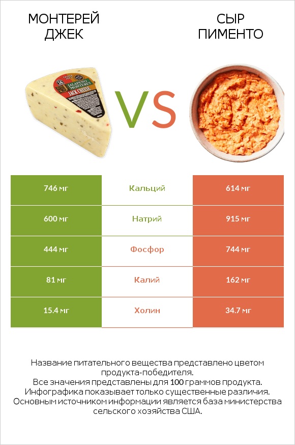 Монтерей Джек vs Сыр Пименто infographic